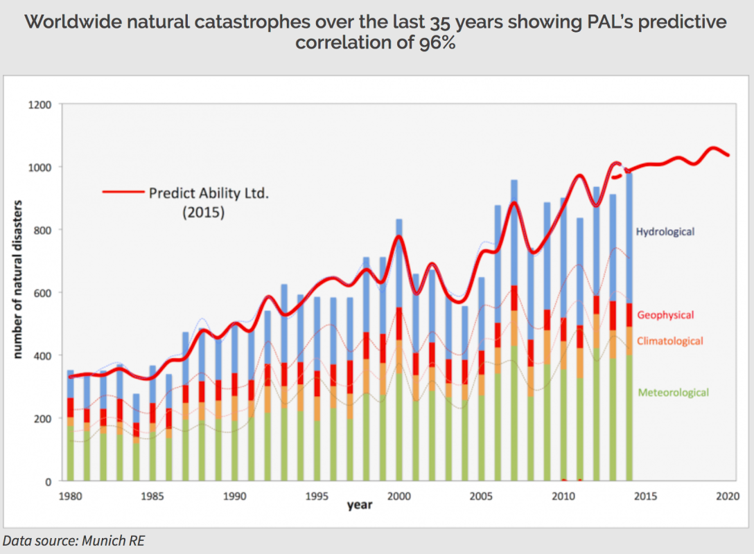 PALgamma – Catastrophe Model and Climate Risk System EIne Dienstleistung zur Bestimmung des Risikos durch Naturkatastrophen. Aus der Grafik geht hervor, dass die Prognosen zu 96% stimmen, und dass die Zahl der Katastrophen parallel zur globalen Erwärmung stark steigt.