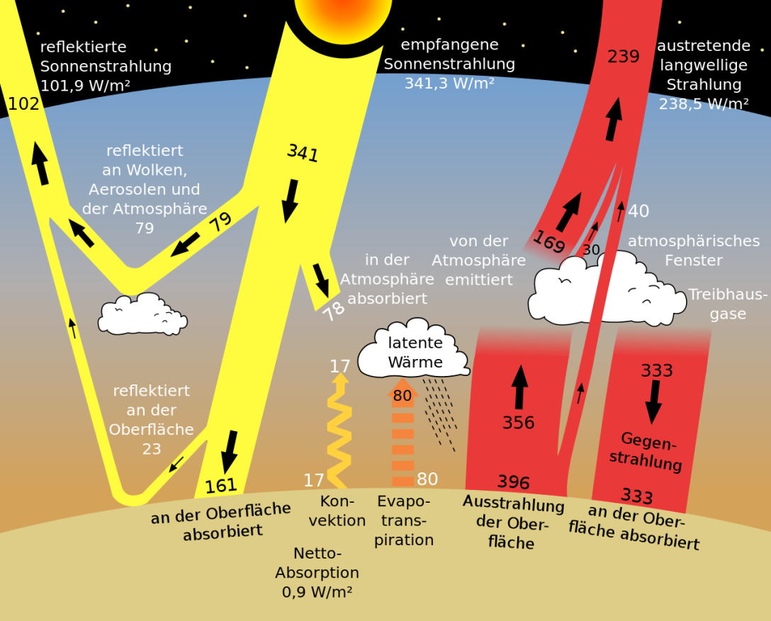 Kurzwellige Strahlung der Sonne trifft auf die Atmosphäre und Erdoberfläche. Langwellige Strahlung wird von der Erdoberfläche abgestrahlt und in der Atmosphäre fast vollständig absorbiert. Im thermischen Gleichgewicht wird die absorbierte Energie der Atmosphäre je zur Hälfte in Richtung Erde und Weltall abgestrahlt. Die Zahlen geben die Leistung der Strahlung in Watt/Quadratmeter für den Zeitraum 2000–2004 an. Da sich die Erde nicht im thermischen Gleichgewicht befindet, steht der Einstrahlung in Höhe von 341,3W/m² eine Abstrahlung von 340,4W/m² gegenüber. Das Resultat: Wenn weniger Energie abgegeben wird, als zugeführt, nimmt die globale Temperatur zu.